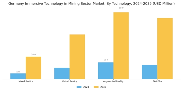 Germany Immersive Technology In Mining Sector Market Segment Image 1