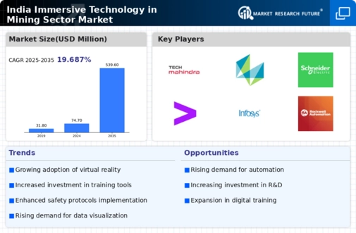 India Immersive Technology In Mining Sector Market Infographic
