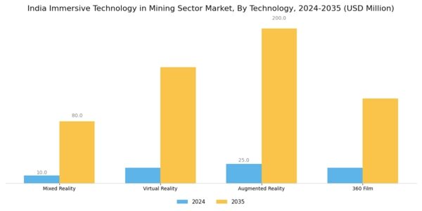 India Immersive Technology In Mining Sector Market Segment Image 1