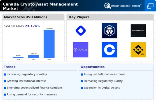 Canada Crypto Asset Management Market Infographic