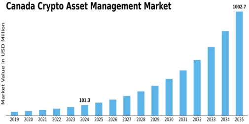 Canada Crypto Asset Management Market Size
