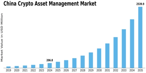 China Crypto Asset Management Market Size