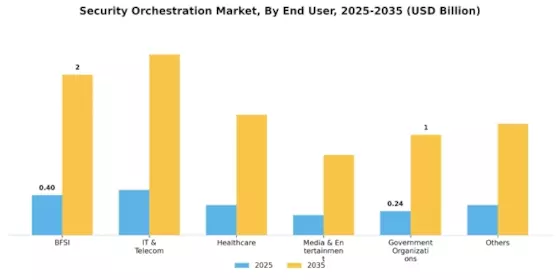 Security Orchestration Market Segment Image 1