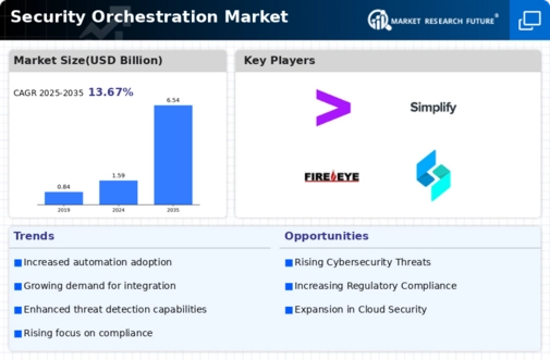 Security Orchestration Market Infographic