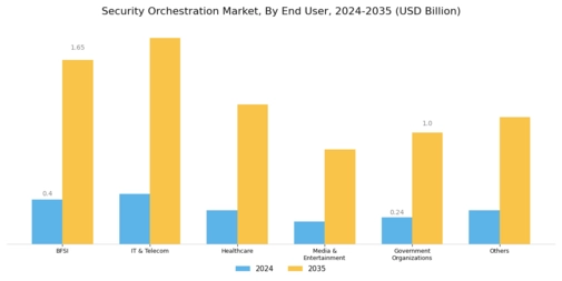 Security Orchestration Market Segment Image 1