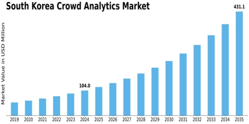 South Korea Crowd Analytics Market Size
