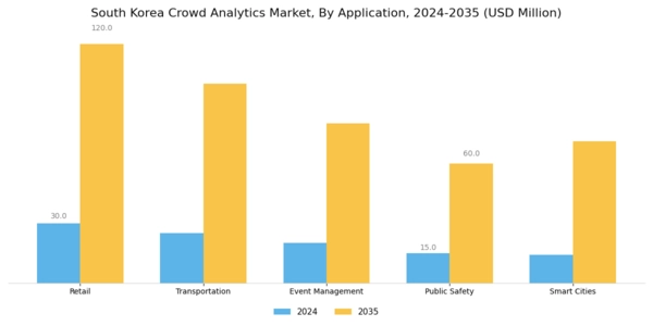 South Korea Crowd Analytics Market Segment Image 0