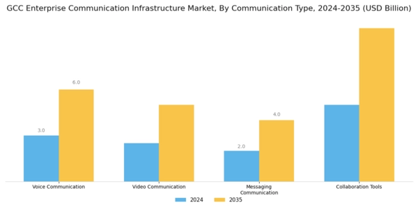GCC Enterprise Communication Infrastructure Market Segment Image 0