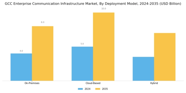 GCC Enterprise Communication Infrastructure Market Segment Image 1