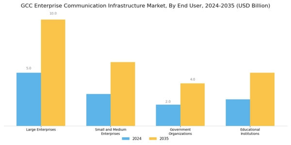 GCC Enterprise Communication Infrastructure Market Segment Image 2