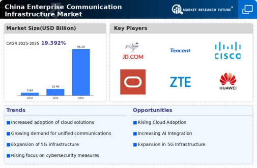 China Enterprise Communication Infrastructure Market Infographic