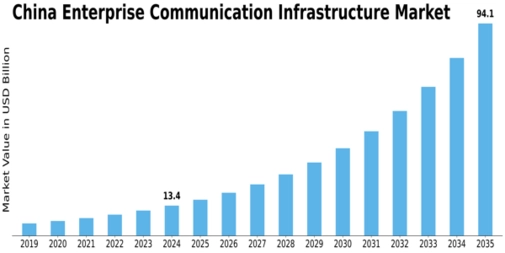 China Enterprise Communication Infrastructure Market Size