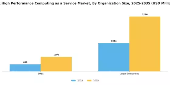UK High Performance Computing As A Service Market Segment Image 2