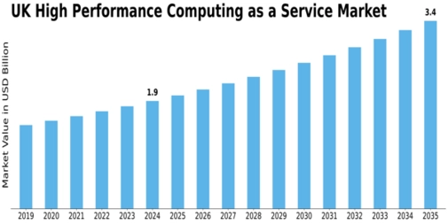 UK High Performance Computing As A Service Market Size