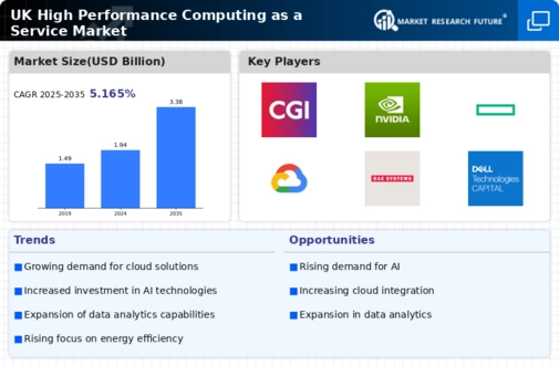UK High Performance Computing As A Service Market Infographic