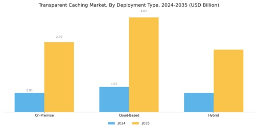 Transparent Caching Market Segment Image 0