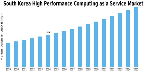 South Korea High Performance Computing As A Service Market Size