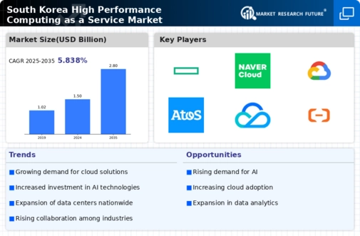 South Korea High Performance Computing As A Service Market Infographic