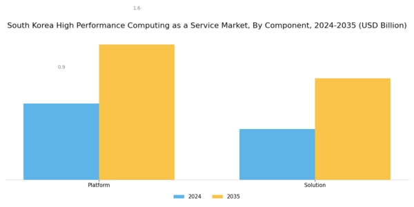 South Korea High Performance Computing As A Service Market Segment Image 0