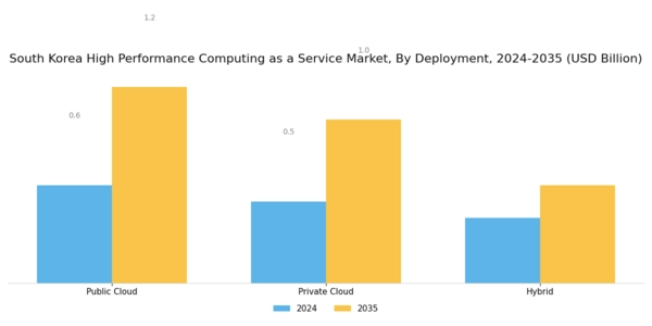 South Korea High Performance Computing As A Service Market Segment Image 1