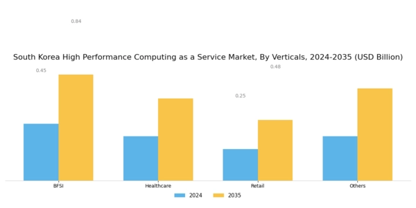 South Korea High Performance Computing As A Service Market Segment Image 3