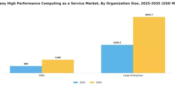 Germany High Performance Computing As A Service Market Segment Image 2