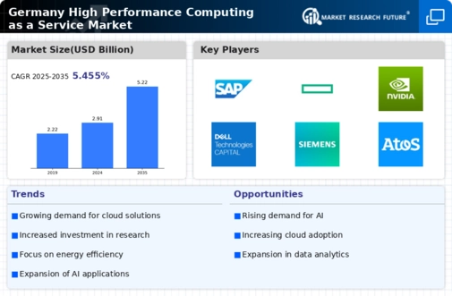 Germany High Performance Computing As A Service Market Infographic