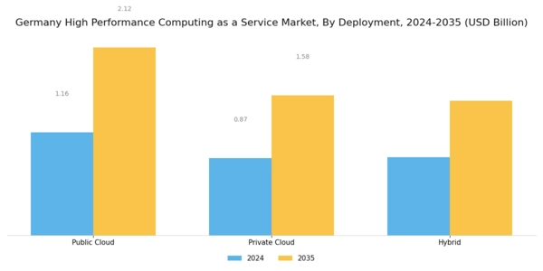 Germany High Performance Computing As A Service Market Segment Image 1
