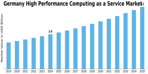 Germany High Performance Computing As A Service Market Size