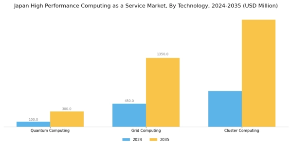 Japan High Performance Computing As A Service Market Segment Image 4