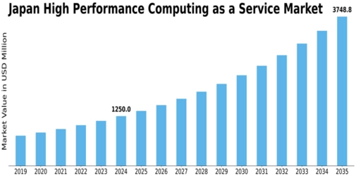 Japan High Performance Computing As A Service Market Size