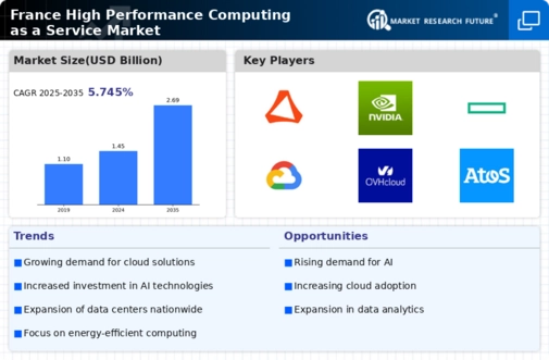 France High Performance Computing As A Service Market Infographic