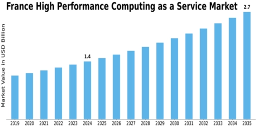 France High Performance Computing As A Service Market Size