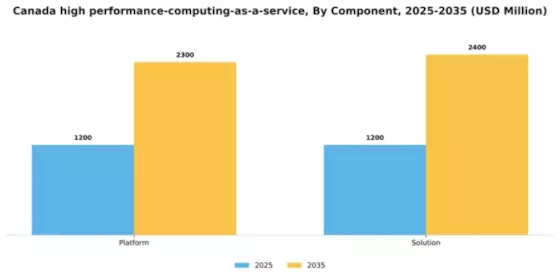 Canada High Performance Computing As A Service Market Segment Image 0