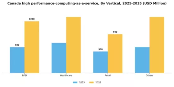 Canada High Performance Computing As A Service Market Segment Image 3