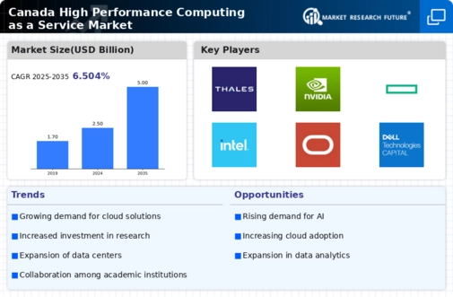 Canada High Performance Computing As A Service Market Infographic