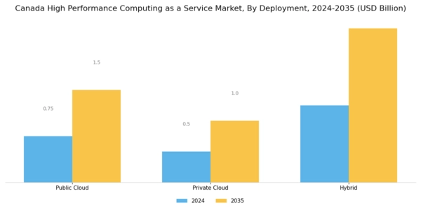 Canada High Performance Computing As A Service Market Segment Image 1