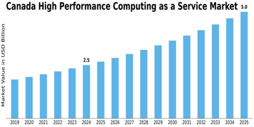 Canada High Performance Computing As A Service Market Size