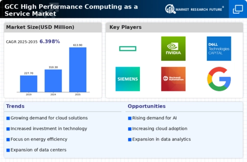 GCC High Performance Computing As A Service Market Infographic