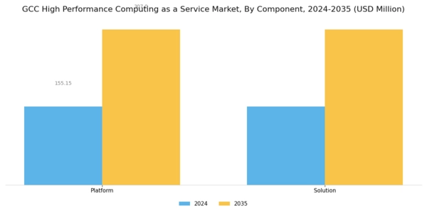 GCC High Performance Computing As A Service Market Segment Image 0