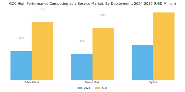 GCC High Performance Computing As A Service Market Segment Image 1