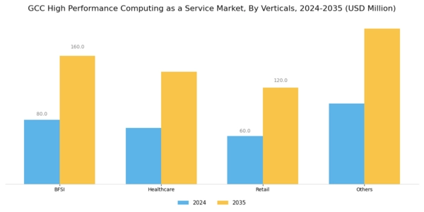 GCC High Performance Computing As A Service Market Segment Image 3