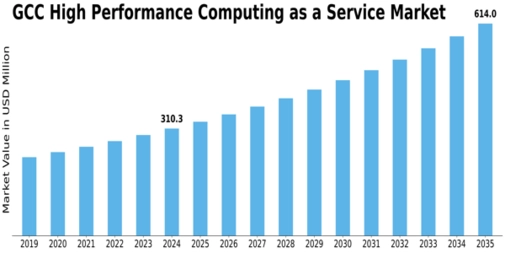 GCC High Performance Computing As A Service Market Size