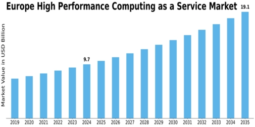 Europe High Performance Computing As A Service Market Size