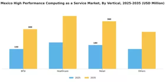 Mexico High Performance Computing As A Service Market Segment Image 3