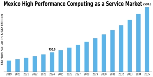 Mexico High Performance Computing As A Service Market Size