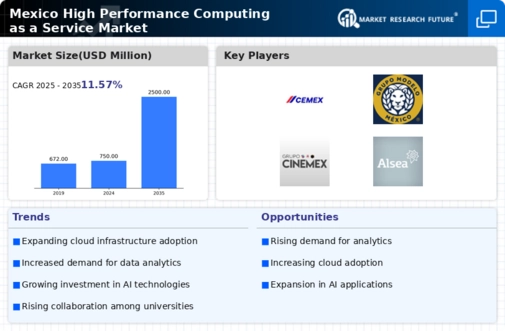Mexico High Performance Computing As A Service Market Infographic