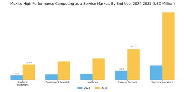 Mexico High Performance Computing As A Service Market Segment Image 1