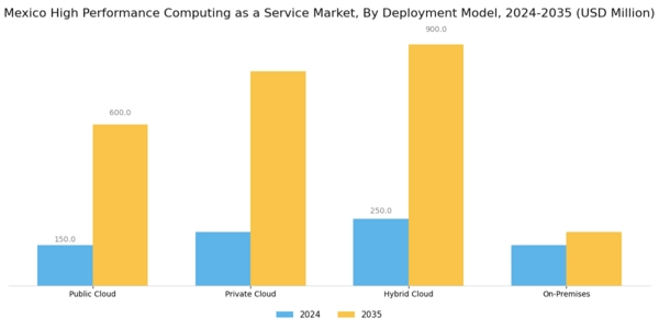 Mexico High Performance Computing As A Service Market Segment Image 2