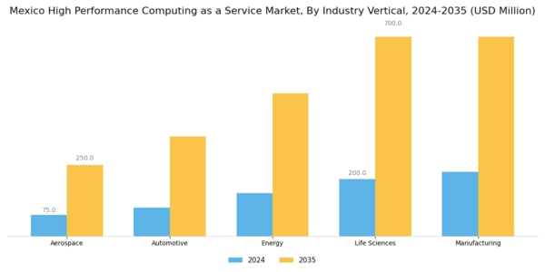 Mexico High Performance Computing As A Service Market Segment Image 4